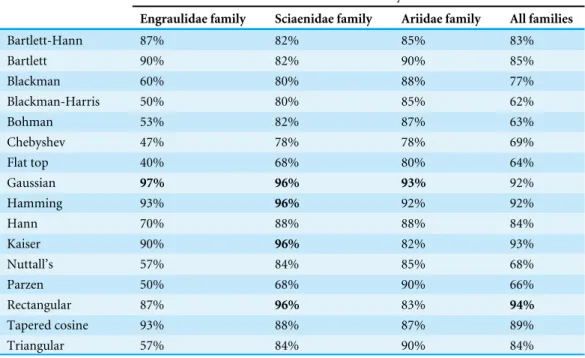 Table 7 Classification results of the model for 16 different window functions. Using each window function (rows), the model performance was calculated for all four datasets (columns).