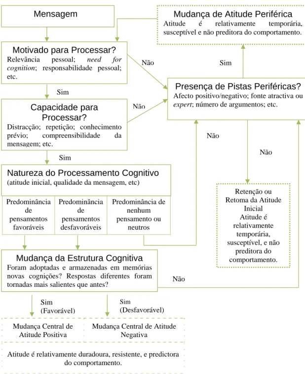 Figura 1. Esquema do Modelo de Probabilidade de Elaboração.  