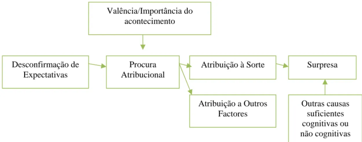 Figura 2. Esquema do Modelo de Atribuição Causal de Weiner. 