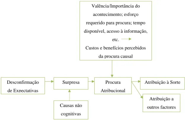 Figura 3. Esquema do Modelo de Desconfirmação de Expectativas de Meyer.  