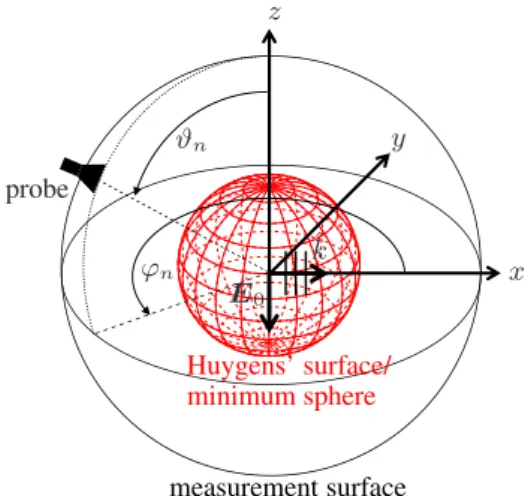Fig. 2. Measurement setups for plane-wave synthesis inside a vol- vol-ume (a) and on a disc (b).