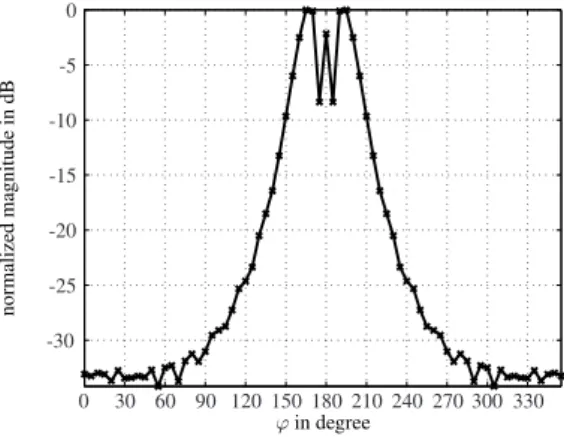 Fig. 4. Normalized magnitude of the filter coefficients for the syn- syn-thesis on a disc.