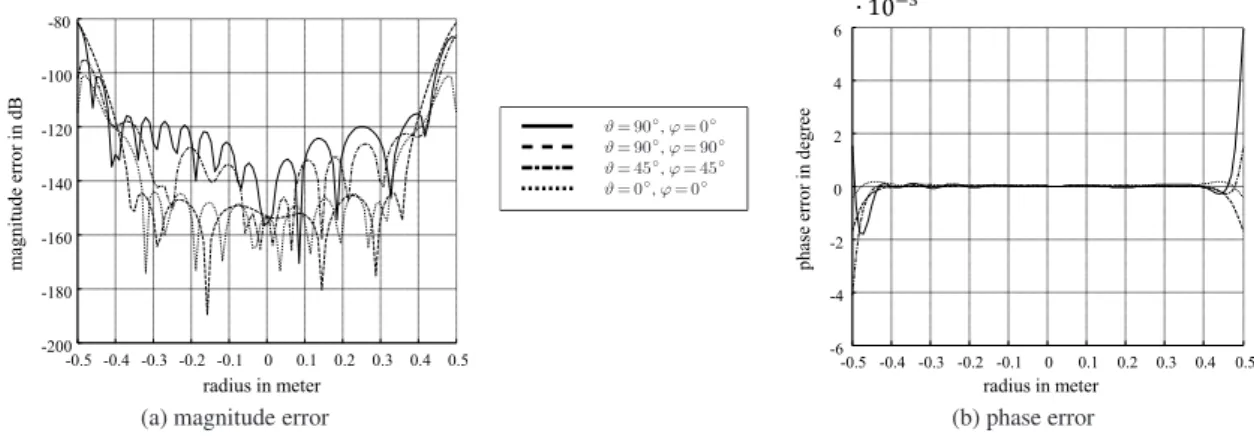Fig. 5. Magnitude and phase error of the synthesized plane wave evaluated on several lines crossing the minimum sphere in different directions