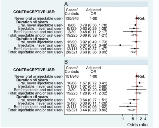Table 4. Adjusted odds ratios for ovarian and endometrial cancer, according to duration of use and time since last use of oral and injectable contraceptives.