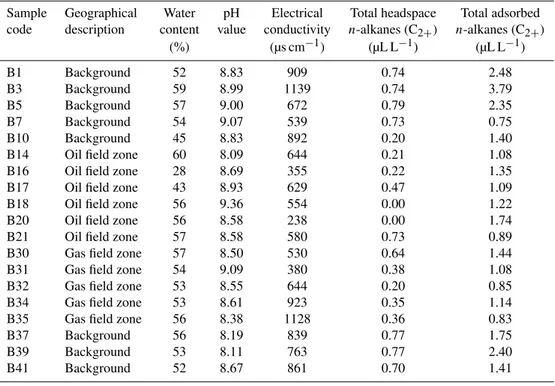 Table 1. General soil properties, headspace and adsorbed n-alkanes content of research area ∗ .