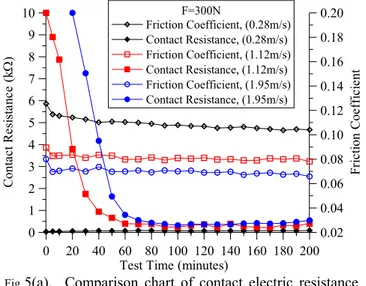 Fig  5(a).  Comparison  chart  of  contact electric resistance  and friction coefficient under 300N, 1.95、1.12,  and 0.28m/s sliding speed  