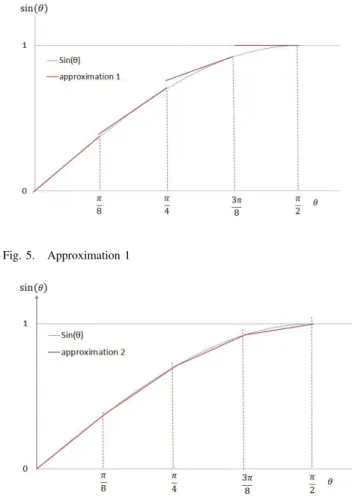 Fig. 3. Linear approximation of sin θ