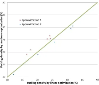 Fig. 12. Relation between the result of circle-packing in an equilateral triangle by linear optimization and that by nonlinear optimization from SPC codes