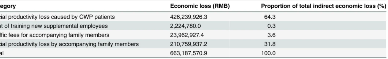Table 5. Indirect economic losses caused by patients with CWP.