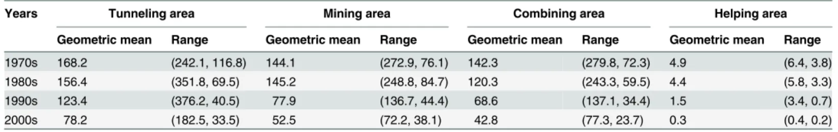 Table 2. Geometric means (+1 SD, -1 SD) of dust concentration (mg/m 3 ) in the working areas according to years.