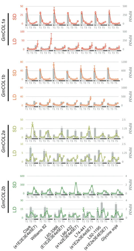 Figure 4. mRNA abundance of GmCOL1a, GmCOL1b, GmCOL2a and GmCOL2b . Circles and solid lines represent the data obtained by qRT-PCR, and gray bars represent the data obtained by RNA sequencing