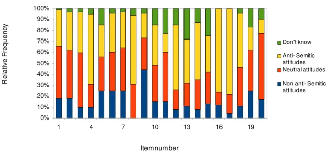 Figure 8: SHRO, class 4: 18%  of all participants