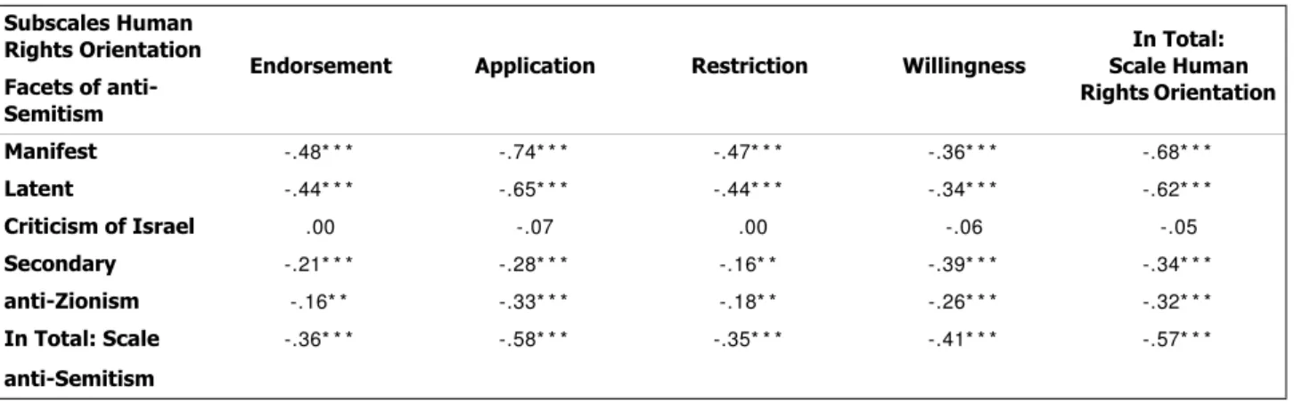 Table 2: Correlation between human rights orientations and facets of anti-Semitic attitudes (Pearson Chi square) Notes: * p <  .05; * * p < .01; * * * p < .001 
