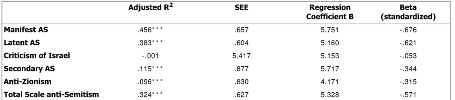 Table 3: Human rights orientation as predictor of different facets of modern anti-Semitism Notes: * p <  .05; * * p < .01; * * * p < .001