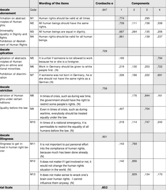 Table 1: The Human Rights Orientation Scale: Wording of the items and participants (N =  304) Varimax Factor Loadings for Principal  Component Analysis