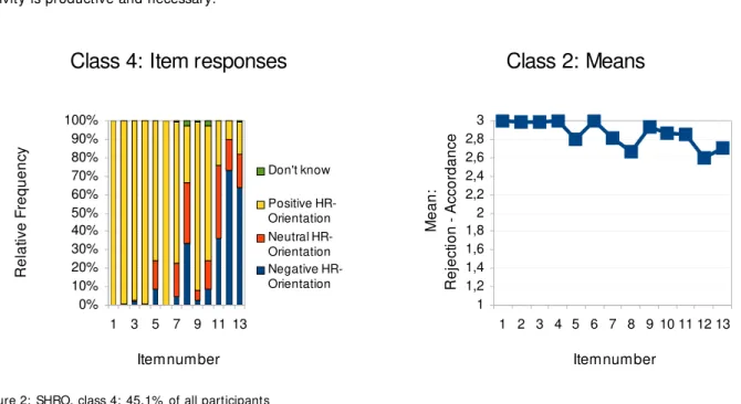 Figure 2: SHRO, class 4: 45.1%  of all participants