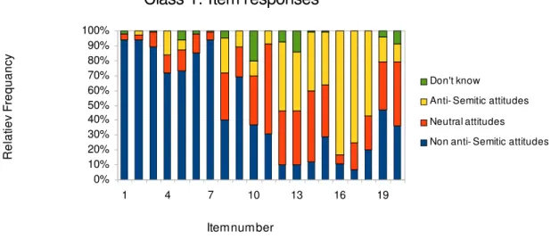 Figure 6: SAS, class 1: 26.9%  of all participants
