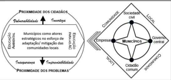 Figura 1: Centralidade do papel dos municípios e da EA no processo de adaptação local