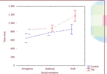 Figure 3    Reaction time (ms) in traumatic brain injury and  control groups. Reaction time indicated response time to  each stimulus
