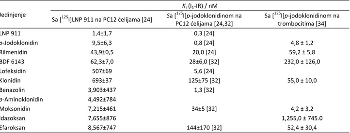 Tabela 1. Afiniteti I 1 -IR liganada dobijenih različitim eksperimentalnim metodama [24,32,34] 