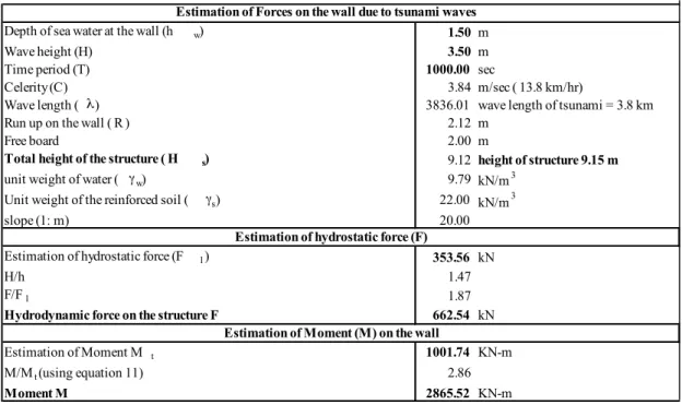 Table 1. Calculation of forces and moment at the wall due to tsunami waves 