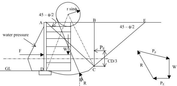 Fig. 5. Friction circle method employed to obtain the passive resistance of the backfill 