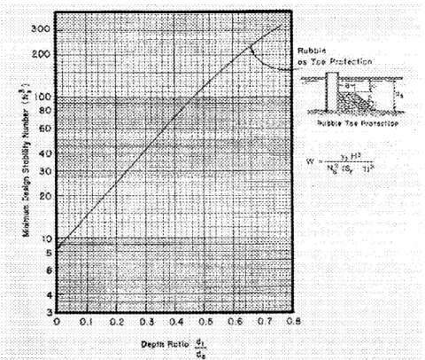 Figure 6. Value of Ns, toe protection design for vertical walls (from Brebner and  Donnelly 1962)