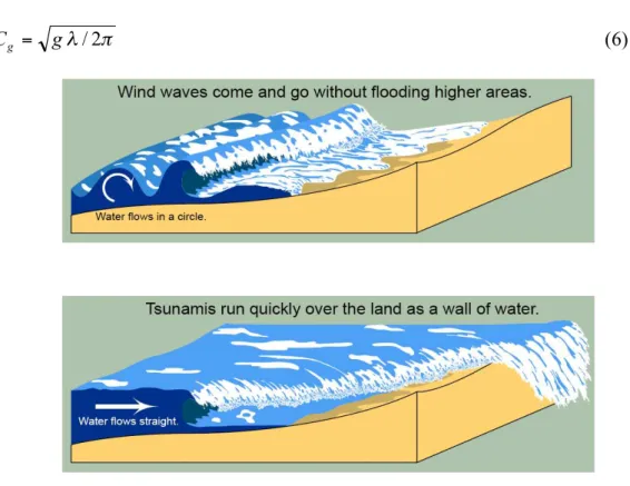 Figure 1. Difference between winds generated wave and tsunami ()!&#34;$#%&amp;+=khCkhCg2sinh21 (2) 