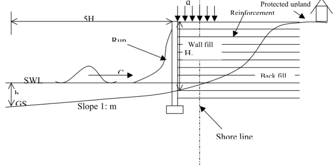 Figure 2. Schematic diagram showing wave propagation, run up and reinforced earth wall as a barrier  Protected upland Run C Shore line GS Slope 1: m Wall fill Back fill SWL HsReinforcement 5H h q 