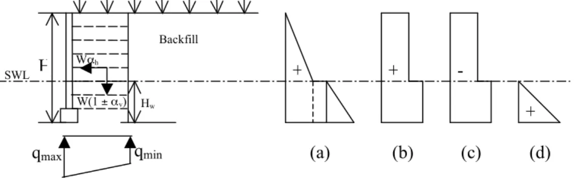 Figure 3. Section of reinforced earth wall (a) Earth pressure due to backfill soil   (b) Earth pressure due to surcharge on the backfill (c) Earth pressure due to   cohesion of the backfill soil (d) water pressure  