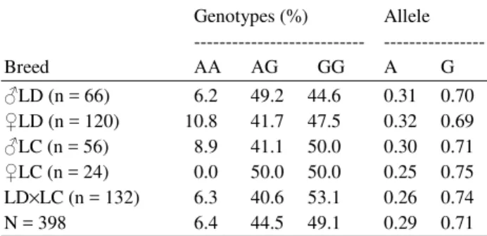 Table 1.  The  genetic  structure  and  frequencies  of  alleles  at  polymorphism  within  MC4R  gene  in  pigs  of  Danish  Landrace, Canadian Landrace and crossbred LD × LC 
