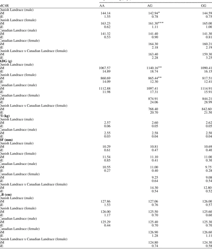 Table 2.  Effect of the MC4R genotypes (least square means ± standard error) on the number of days to 100-kg (days to 100 kg), Average Daily Gain  (ADG), Feed Intake (FI), backfat thickness (BF) and length of body (LB) in LD, LC and LD×LC pigs 