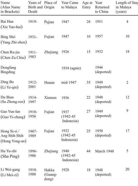 Table 1 China-Born Malayan Chinese Writers Who Returned to China