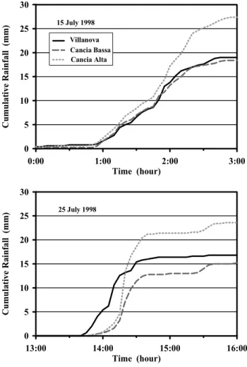 Fig. 9. Cumulative rainfall diagram of the debris-flow that occurred on 5 September 1998 recorded at the rain gauge stations of  Vil-lanova, Cancia Bassa and Cancia Alta