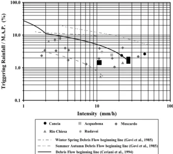 Fig. 12. Normalized rainfall intensity (intensity/M.A.P.) vs. dura- dura-tion and debris-flow correladura-tion