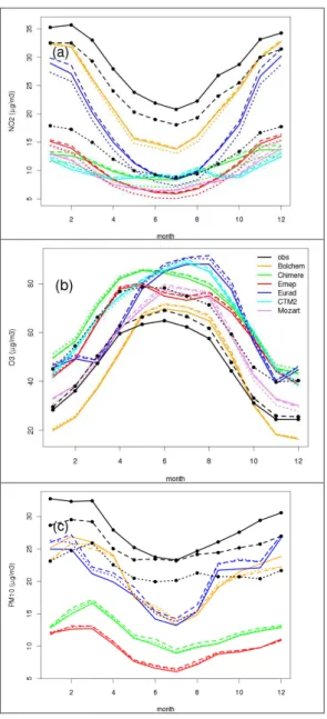 Figure  4 :  Seasonal  cycles  based  on  10  years  of Fig. 4. Seasonal cycles based on 10 yr of daily mean values for NO 2 (top), O 3 (middle), and PM 10 (bottom) observed (black) and  mod-elled by BOLCHEM (orange), CHIMERE (green), EMEP (red), EURAD (bl