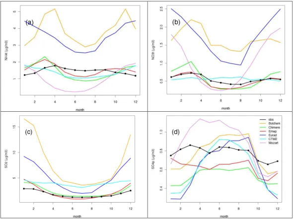 Figure  6 :  Same  as  Figure  4  for  total  NH t  (a),  total  NO t  (b),  SO   (c)  and  SO p  (d)  Fig