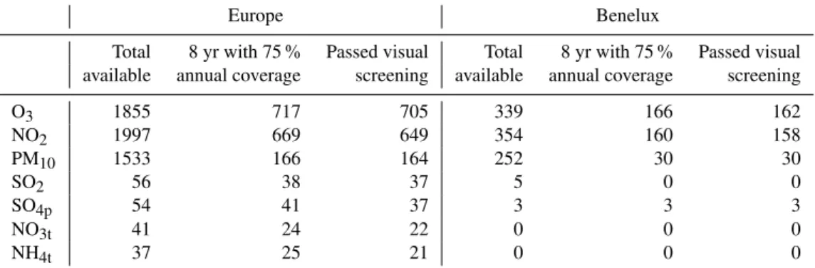 Table 1. Number of available in-situ surface records obtained from the AIRBASE repository (O 3 , NO 2 , and PM 10 ) or the EMEP network (SO 2 , SO 4p , NO 3t , and NH 4t ) before and after applying the quality check criteria, and for both the whole Europea