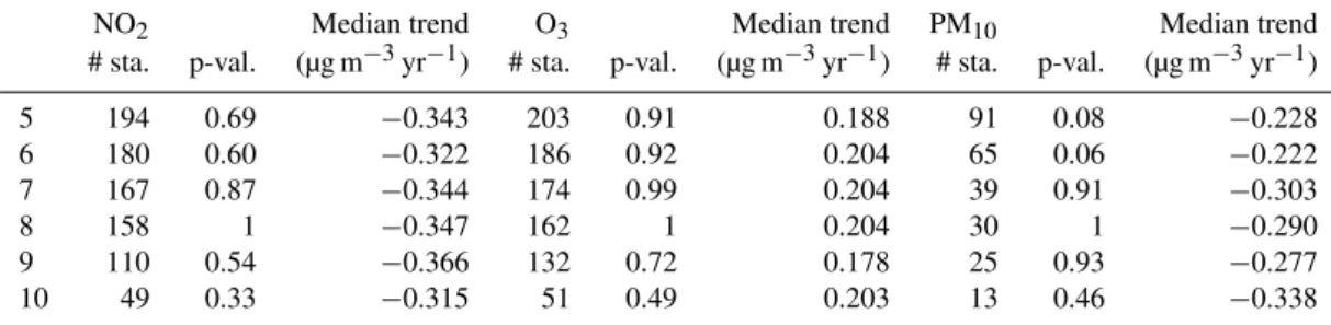 Table 2. Sensitivity of the trend computed in the Benelux region to the threshold used in the quality checking procedure