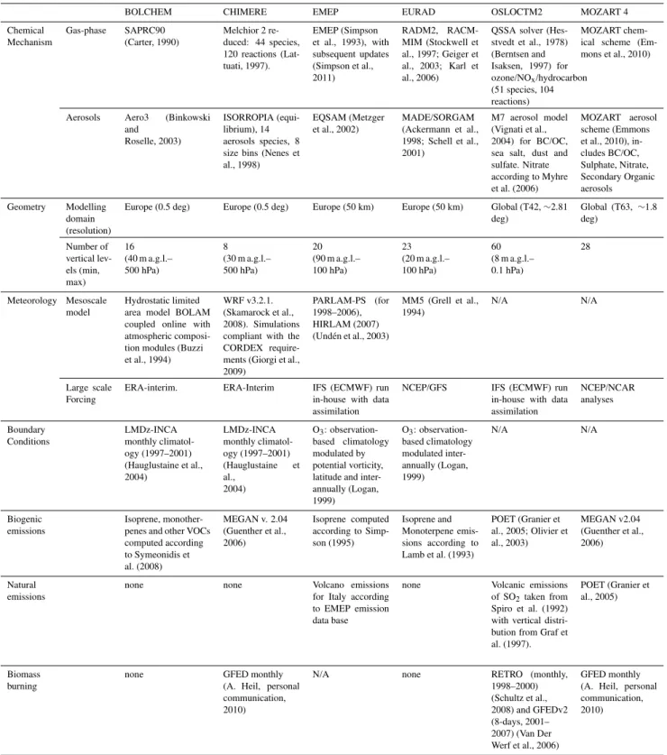Table 3. Technical characteristics of the chemistry-transport models used in the present study.