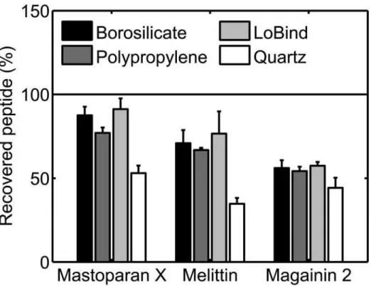 Fig 5. Peptide loss during successive transfers of 250 μ L 5 μ M solutions between sample containers