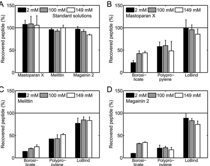 Fig 6. Effect of NaCl concentration on peptide loss in 220 μ L 2 μ M solutions. ( A ) Percentage of recovered peptide for 200 μL 2 μM standard solutions prepared in 10 mM HEPES buffers of varying NaCl concentration directly in limited volume inserts