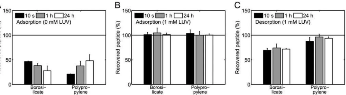 Fig 7. Adsorption and desorption kinetics of mastoparan X in 220 μ L 2 μ M solutions. The kinetics were investigated in borosilicate glass vials and polypropylene tubes