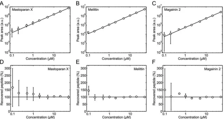 Fig 2. Peptide concentration standard curves. ( A , B , and C ) Peptide peak area as a function of the peptide concentration of mastoparan X ( A ), melittin ( B ), and magainin 2 ( C ) standard solutions