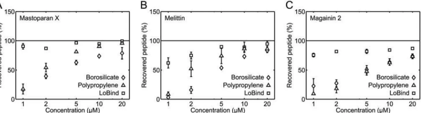 Fig 5 shows the percentage of recovered peptide as a function of the number of containers in which the peptide solutions had been incubated