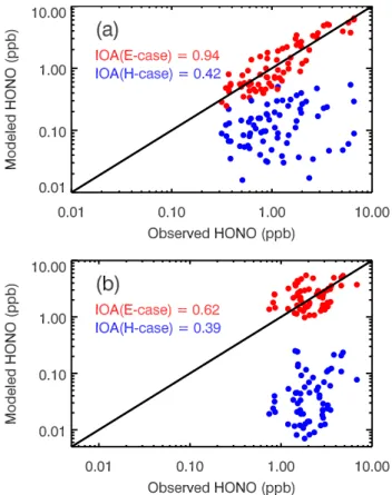 Fig. 4. Simulated and observed photolysis rate of HONO at T0 during 24–29 March 2006. The black dots denote the observation and the red represents the simulations in the E-case.