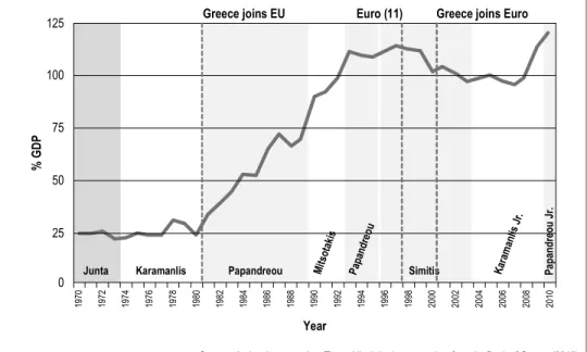 Figure 2  Evolution of the Greek Public Debt 