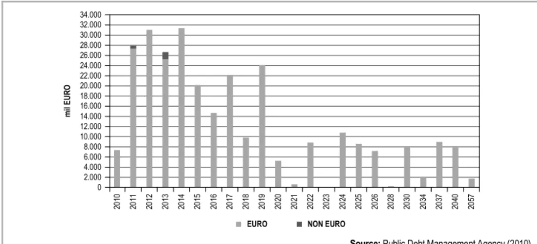 Figure 3  Public Debt: Maturity Profile 