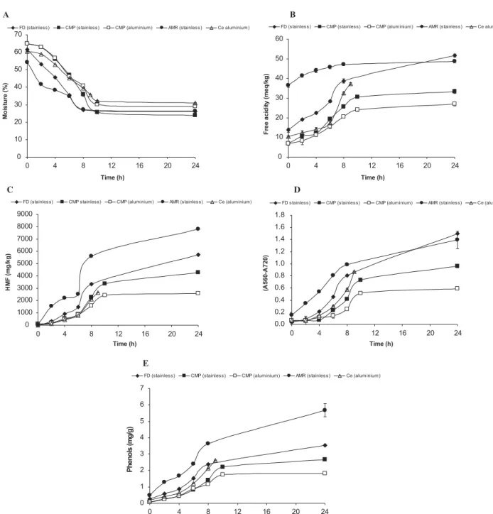 Figure 1. Moisture (%) (A), free acidity (mEq/kg) (B), HMF (mg/kg) (C), Colour (D), and phenol content (mg/g) (E) during the production of água-mel from diverse producers.