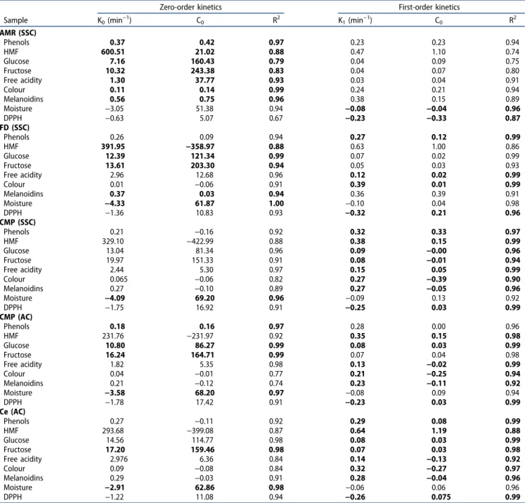 Table 1. Results of some parameters from zero- and first-order reaction kinetics of água-mel.